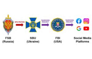Documents Reveal Biden’s FBI Colluded with Compromised Ukrainian Intelligence Agency to Censor Americans! | The Gateway Pundit | by Cristina Laila
