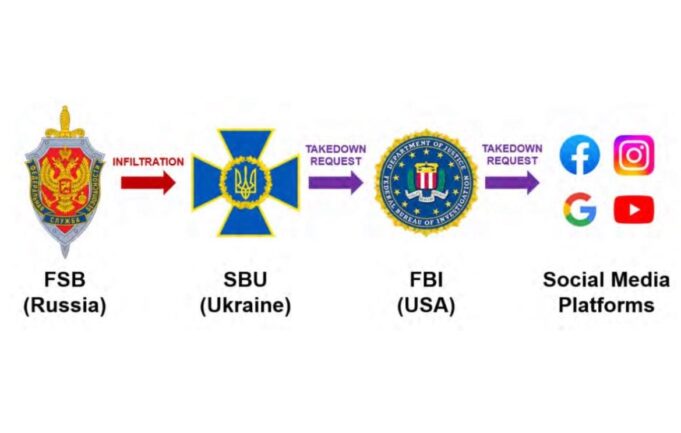 Documents Reveal Biden’s FBI Colluded with Compromised Ukrainian Intelligence Agency to Censor Americans! | The Gateway Pundit | by Cristina Laila