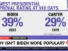 Joe Biden Is the Second Most UNPOPULAR President in Modern History – But He TOTALLY Got 81 Million Votes! | The Gateway Pundit