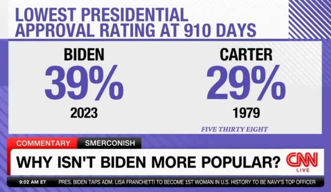 Joe Biden Is the Second Most UNPOPULAR President in Modern History – But He TOTALLY Got 81 Million Votes! | The Gateway Pundit