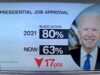 NBC Poll: Joe Biden’s Approval Among Black Voters is Down a Whopping 17 Points Since His First Year of Presidency | The Gateway Pundit