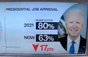 NBC Poll: Joe Biden’s Approval Among Black Voters is Down a Whopping 17 Points Since His First Year of Presidency | The Gateway Pundit