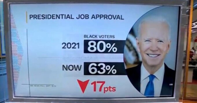 NBC Poll: Joe Biden’s Approval Among Black Voters is Down a Whopping 17 Points Since His First Year of Presidency | The Gateway Pundit