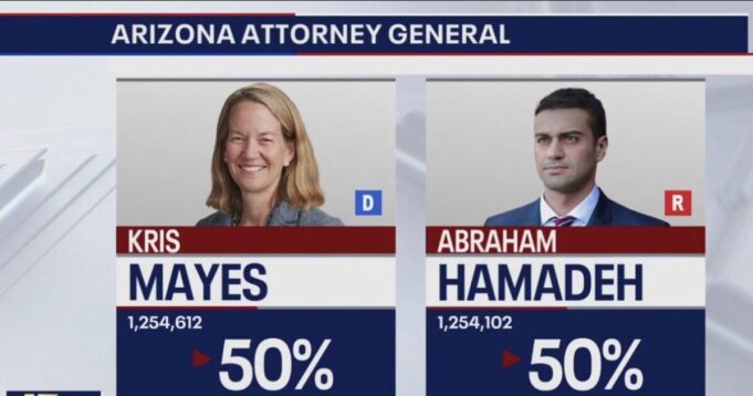 EXCLUSIVE: “At Every Turn, The Legal System Seems to Thwart Our Good Faith Efforts” – Superior Court Judge’s “Mistakes” Lead Arizona Appeals Court to REJECT Abe Hamadeh’s Stolen Election Lawsuit | The Gateway Pundit