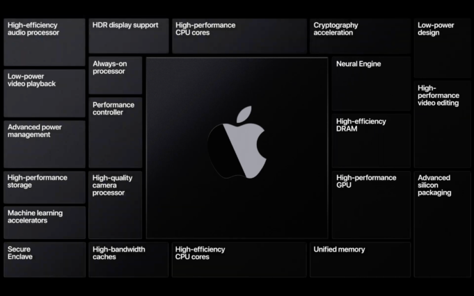 What is Apple Silicon? The system-on-chip explained