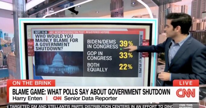 CNN Poll Backfires as Majority Blame Joe Biden and Congressional Democrats for Government Shutdown | The Gateway Pundit