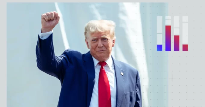JUST-IN: President Trump Holds BIGGEST LEAD YET, 51 POINTS Over DeSantis With 63% Total Support in Post Debate Poll – Trump Trolls Low Debate Viewership: “Lowest in The History of Debates” (VIDEO) | The Gateway Pundit