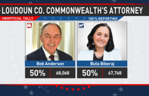 Soros-Funded Loudoun County Commonwealth Attorney Buta Biberaj Defeated by Bob Anderson, by Only 300 Votes | The Gateway Pundit
