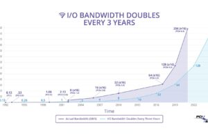 What is PCIe 6.0? The specification coming to hardware in 2024