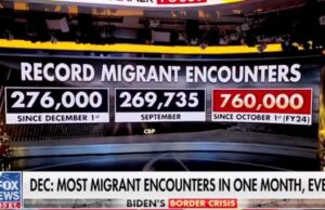 BIDEN BORDER CRISIS: December Sets Record for Number of Illegals: Over 276,000 Encounters at Southern Border… and Counting | The Gateway Pundit