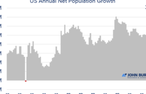 United States Sees LARGEST Population Increase in History in 2023 – Thanks to Joe Biden’s Open Borders | The Gateway Pundit