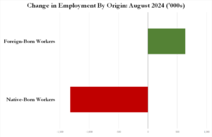 INGRASSIA: ‘Kamalanomics’ Has Produced Woefully Bad Economy – Millions More Jobs Going To Illegals Than Native-Born Americans | The Gateway Pundit