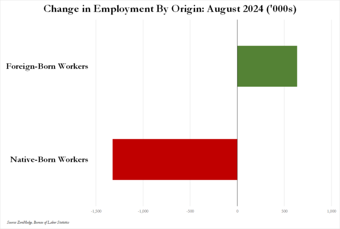 INGRASSIA: ‘Kamalanomics’ Has Produced Woefully Bad Economy – Millions More Jobs Going To Illegals Than Native-Born Americans | The Gateway Pundit