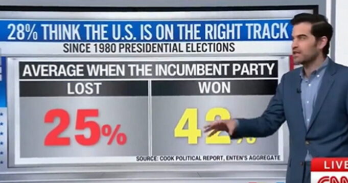 CNN’s Harry Enten Suggests History is Not on Kamala’s Side – Notes Huge Gains in Republican Voter Registrations (VIDEO) | The Gateway Pundit