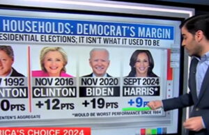 CNN Data Analyst on Union Household Support for Kamala Harris: ‘Worst Democratic Performance in a Generation’ (VIDEO) | The Gateway Pundit