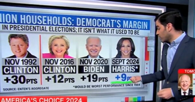 CNN Data Analyst on Union Household Support for Kamala Harris: ‘Worst Democratic Performance in a Generation’ (VIDEO) | The Gateway Pundit