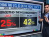 CNN’s Harry Enten: Number of People Who Think America is on Wrong Track ‘Bad News for the Kamala Harris Campaign’ (VIDEO) | The Gateway Pundit
