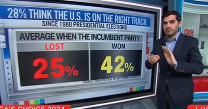 CNN’s Harry Enten: Number of People Who Think America is on Wrong Track ‘Bad News for the Kamala Harris Campaign’ (VIDEO) | The Gateway Pundit