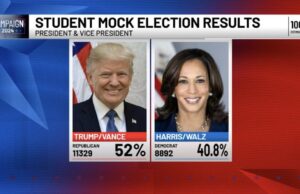 Maine’s Student Mock Election Sees Over 20,000 Young Voters from Over 140 Schools Back Trump Over Kamala 52-41 in Deep Blue State | The Gateway Pundit