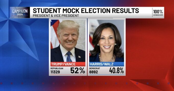 Maine’s Student Mock Election Sees Over 20,000 Young Voters from Over 140 Schools Back Trump Over Kamala 52-41 in Deep Blue State | The Gateway Pundit
