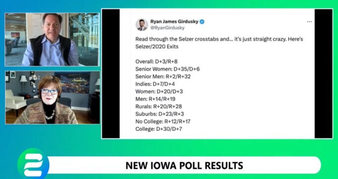 WOW! Political Pollster Ann Selzer Who Released Iowa Poll Showing Kamala in the Lead is Confused Over What the “R” and “D” Refer to in Polling Cross Tabs (VIDEO) | The Gateway Pundit