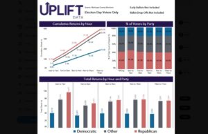 ARIZONA UPDATE: Republicans Led in Early Voting by 218,311 – Republican Election Day Voting: Turn Out Is 2-1 Over Democrats | The Gateway Pundit