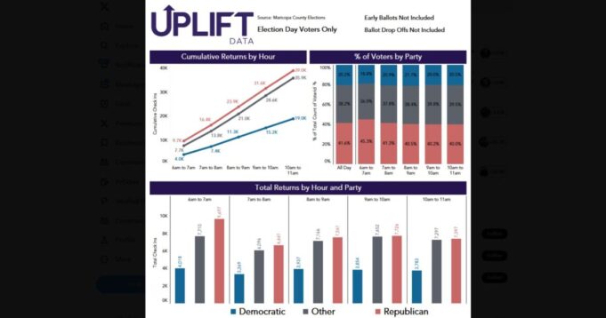 ARIZONA UPDATE: Republicans Led in Early Voting by 218,311 – Republican Election Day Voting: Turn Out Is 2-1 Over Democrats | The Gateway Pundit