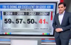 CNN’s Harry Enten Seems Surprised That Trust in the FBI Plunged Following J6 “The Lowest Number This Century” (Video) | The Gateway Pundit