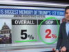 CNN Data Analyst Shows How Little Voters Cared About January 6th as a Political Issue (VIDEO) | The Gateway Pundit