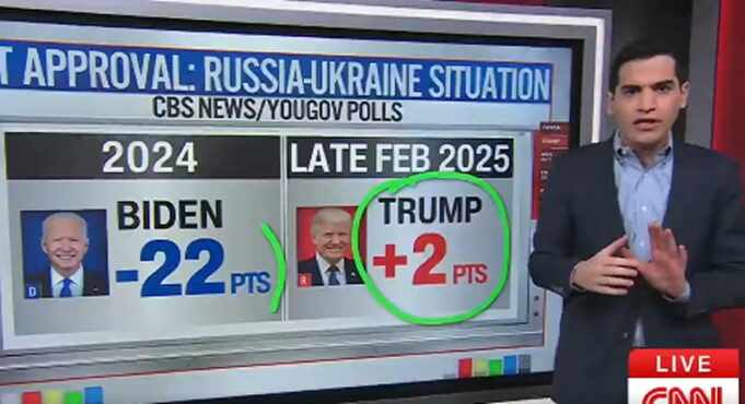 CNN Data Analyst – Trump’s Approval Rating on Ukraine/Russia is Far Higher Than Biden’s: ‘A Different Planet Entirely’ (VIDEO) | The Gateway Pundit