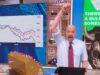 Another Jim Cramer Prediction on “Black Monday” Style Wall Street Crash Over Trump’s Tariffs Goes Up in Smoke (VIDEO) | The Gateway Pundit