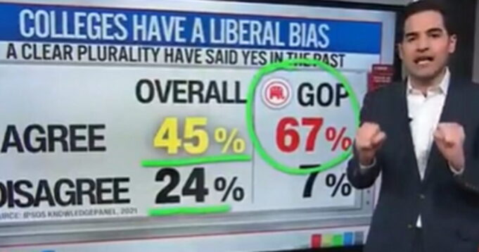 CNN: Polling Shows the American People Agree With Trump – There’s Something Wrong With Higher Education (VIDEO) | The Gateway Pundit