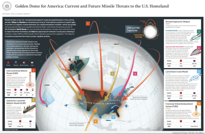 The Time is Right for Trump’s “Golden Dome” Defense of America | The Gateway Pundit