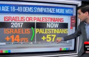 Massive Polling Shift Shows Democrats Are Now the Party of Hamas (VIDEO) | The Gateway Pundit