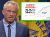 RED ALERT – FLOOD THE ZONE: SUPPORT RFK, Jr As DC Elites, the Fake News, Radical Democrats, Big Pharma and Dirty RINOS Pile on HHS Secretary Robert Kennedy, Jr. Before His Autism Report Is Released This Month – The Report Will Change Everything! | The Gateway Pundit