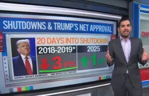 CNN Data Analyst Says Shutdown is Not Affecting Trump’s Popularity — Approval Ratings Even Drifting Upward! (VIDEO) | The Gateway Pundit