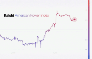 Kalshi debuts political power index as regulation pressures rise