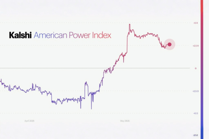 Kalshi debuts political power index as regulation pressures rise